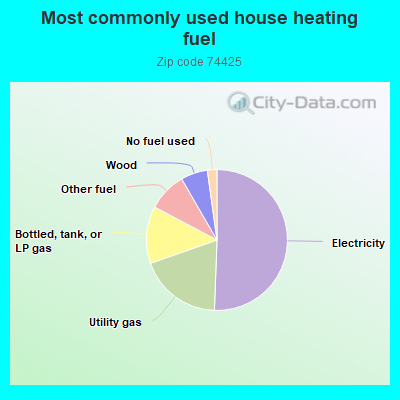 Most commonly used house heating fuel