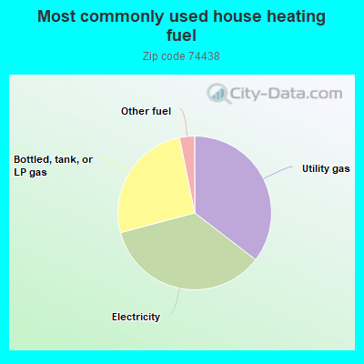 Most commonly used house heating fuel