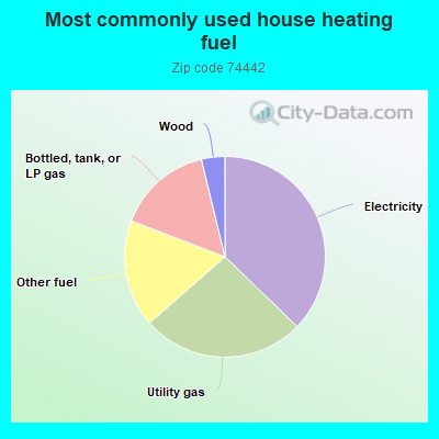 Most commonly used house heating fuel