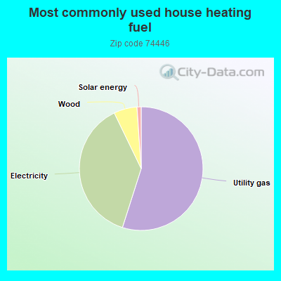 Most commonly used house heating fuel