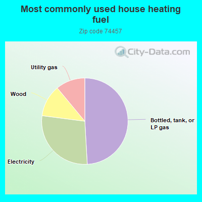 Most commonly used house heating fuel