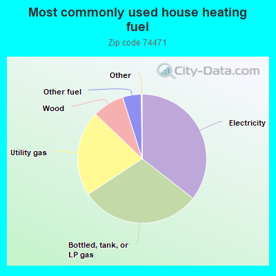 Most commonly used house heating fuel