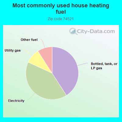 Most commonly used house heating fuel