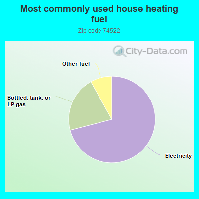 Most commonly used house heating fuel