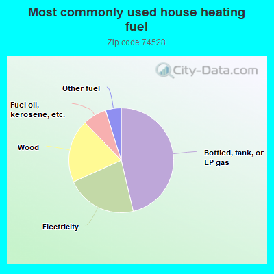 Most commonly used house heating fuel