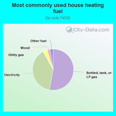 Most commonly used house heating fuel