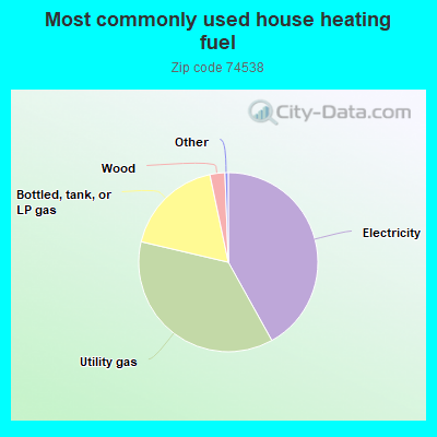 Most commonly used house heating fuel