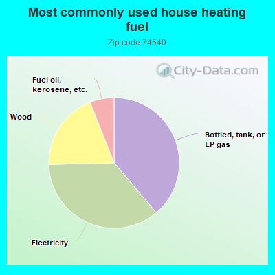 Most commonly used house heating fuel