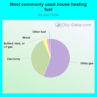 Most commonly used house heating fuel