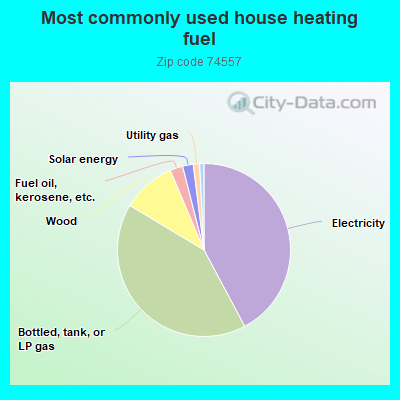 Most commonly used house heating fuel