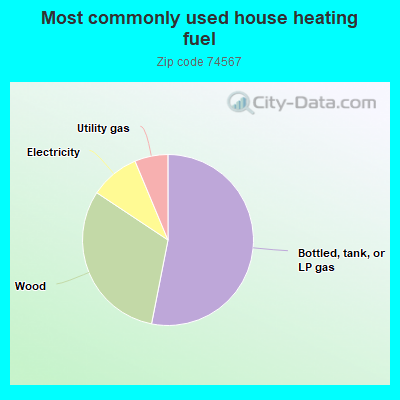 Most commonly used house heating fuel