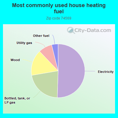 Most commonly used house heating fuel