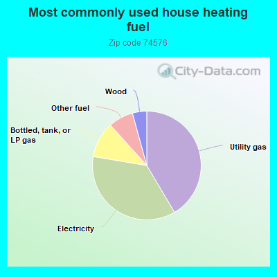 Most commonly used house heating fuel