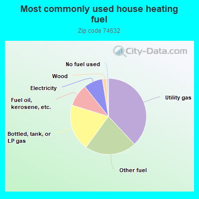 Most commonly used house heating fuel