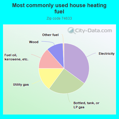 Most commonly used house heating fuel