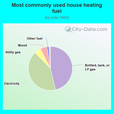 Most commonly used house heating fuel