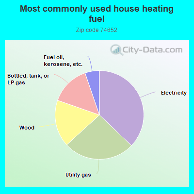 Most commonly used house heating fuel