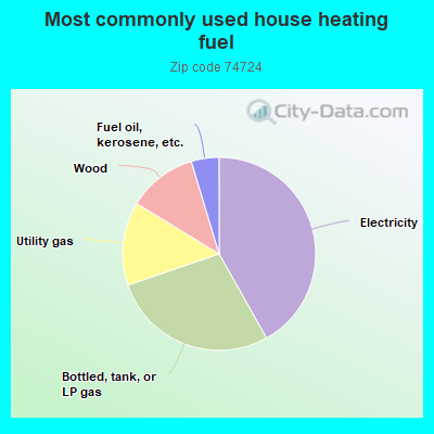 Most commonly used house heating fuel