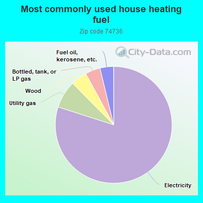 Most commonly used house heating fuel