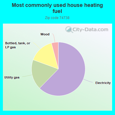 Most commonly used house heating fuel