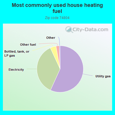 Most commonly used house heating fuel