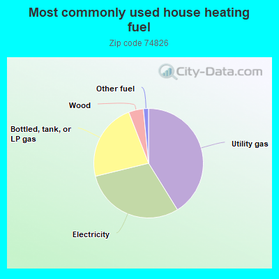 Most commonly used house heating fuel