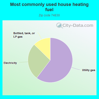 Most commonly used house heating fuel