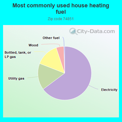 Most commonly used house heating fuel