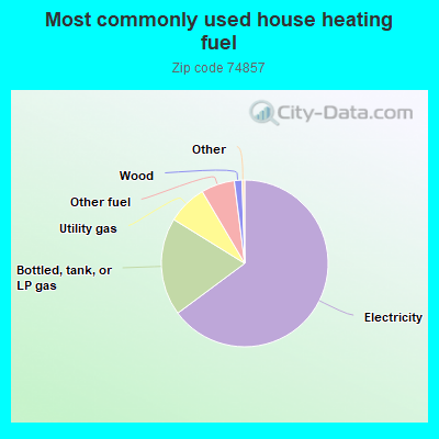 Most commonly used house heating fuel