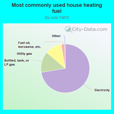 Most commonly used house heating fuel