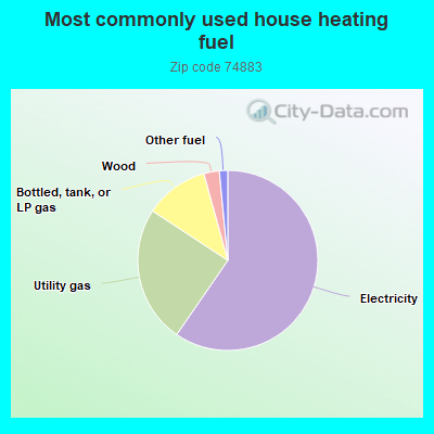 Most commonly used house heating fuel