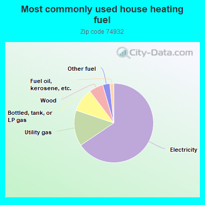 Most commonly used house heating fuel