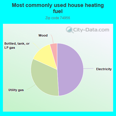 Most commonly used house heating fuel