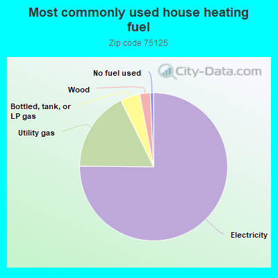 Most commonly used house heating fuel