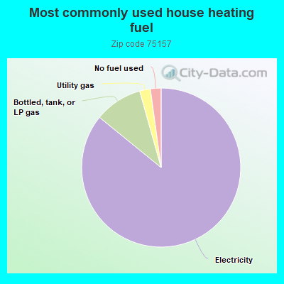 Most commonly used house heating fuel