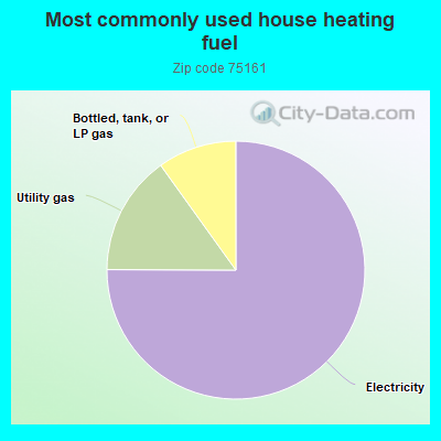 Most commonly used house heating fuel