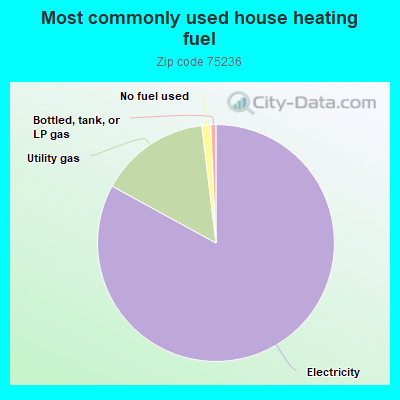 Most commonly used house heating fuel