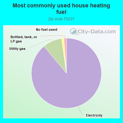 Most commonly used house heating fuel