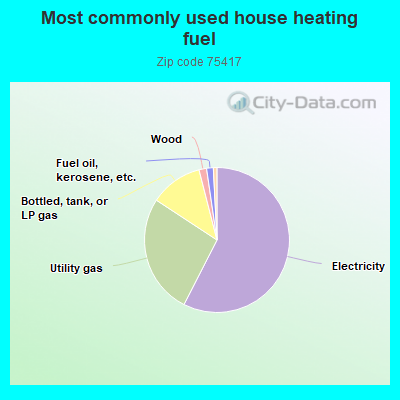 Most commonly used house heating fuel