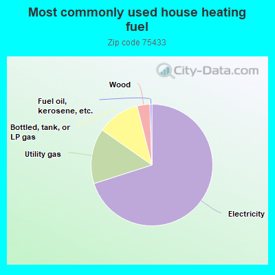 Most commonly used house heating fuel