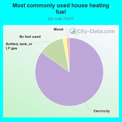 Most commonly used house heating fuel