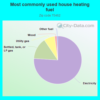 Most commonly used house heating fuel