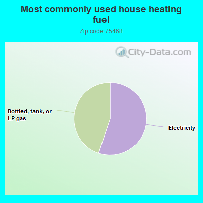 Most commonly used house heating fuel