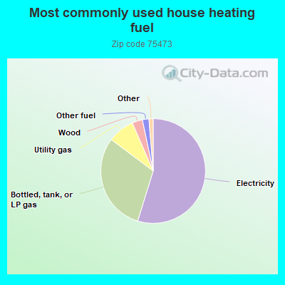 Most commonly used house heating fuel