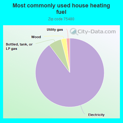 Most commonly used house heating fuel