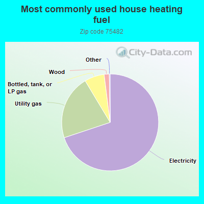 Most commonly used house heating fuel