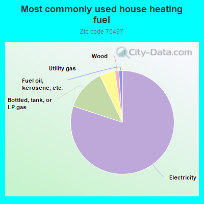 Most commonly used house heating fuel