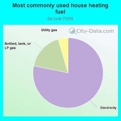 Most commonly used house heating fuel