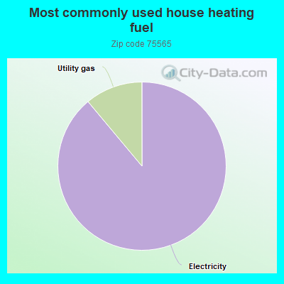 Most commonly used house heating fuel