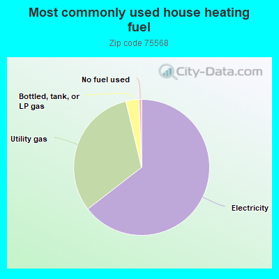 Most commonly used house heating fuel